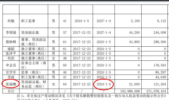 朱福县出任火星人财务总监：其在公牛集团履历成谜