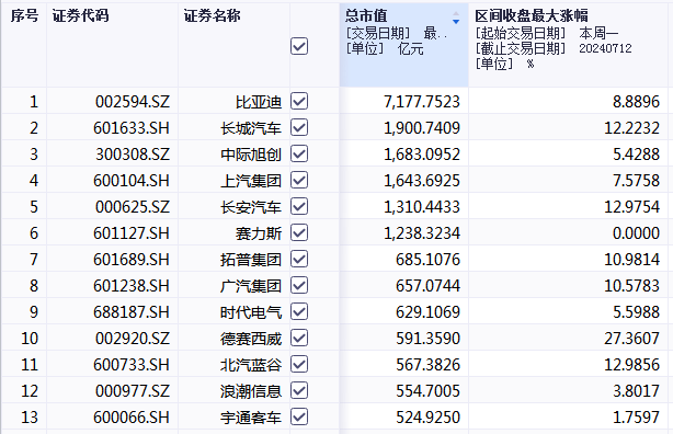 无人驾驶大爆发，200余只概念股全线飘红，哪些是潜在黑马股？