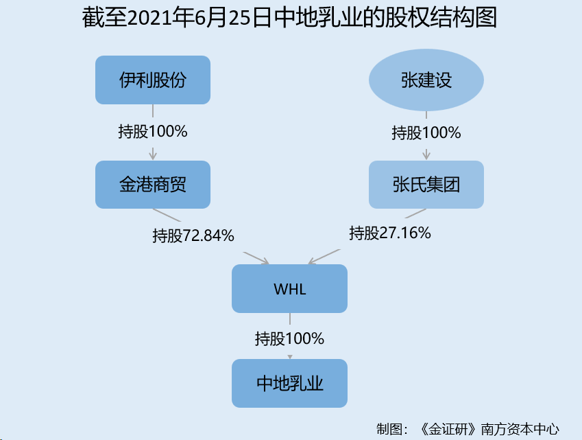 优然牧业：超九成原料奶收入来自控股股东 收购同业公司不到一年标的亏损逾亿元