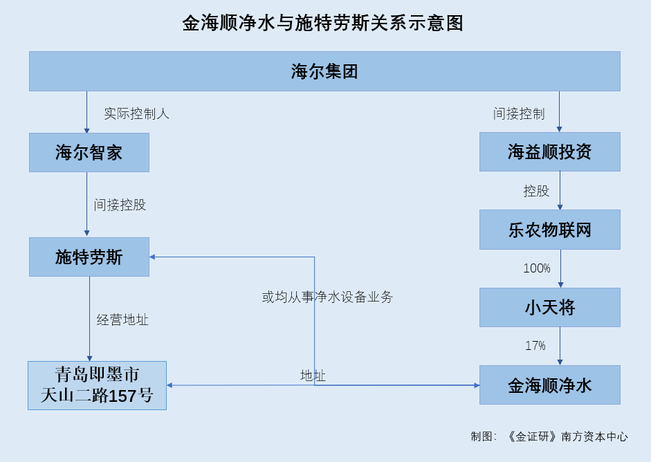 海尔智家：子公司与关联方参股企业或存业务竞争 高管兼任实控人副总裁独立性存疑