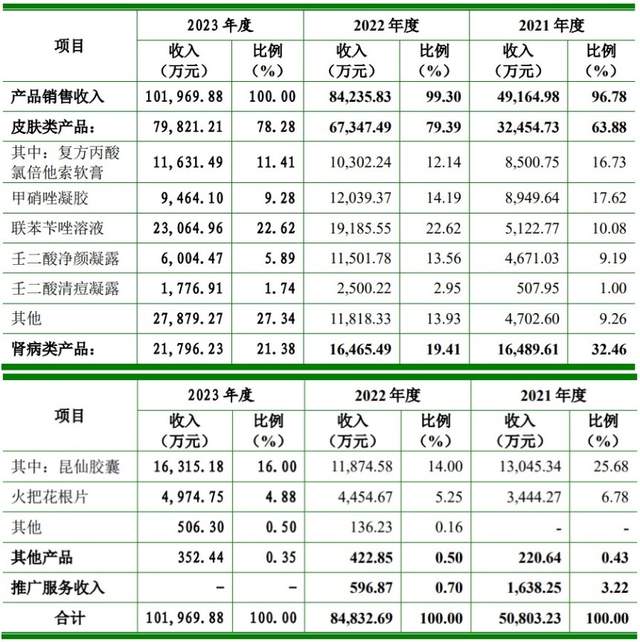 知原药业IPO：大额营销、研发掉队，左手分红右手募资利好谁？