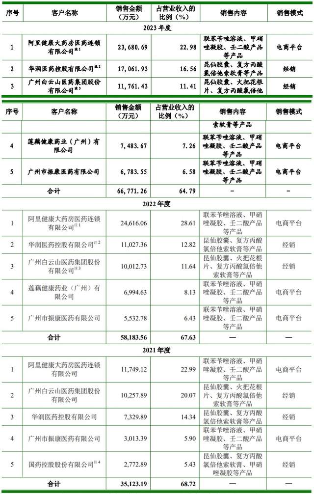 知原药业IPO：大额营销、研发掉队，左手分红右手募资利好谁？