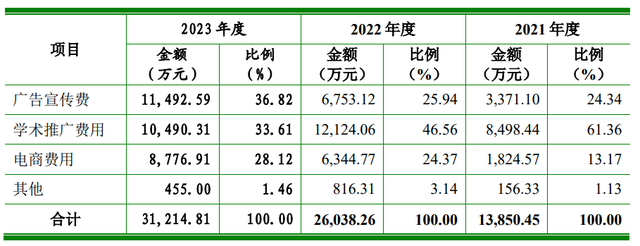 知原药业IPO：大额营销、研发掉队，左手分红右手募资利好谁？