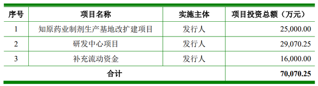 知原药业IPO：大额营销、研发掉队，左手分红右手募资利好谁？