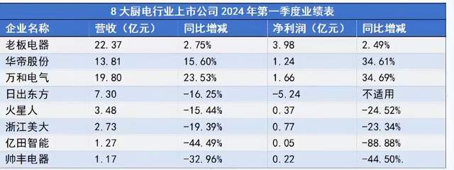 “中年”老板电器，靠AI能解决掉队“恐慌”吗？