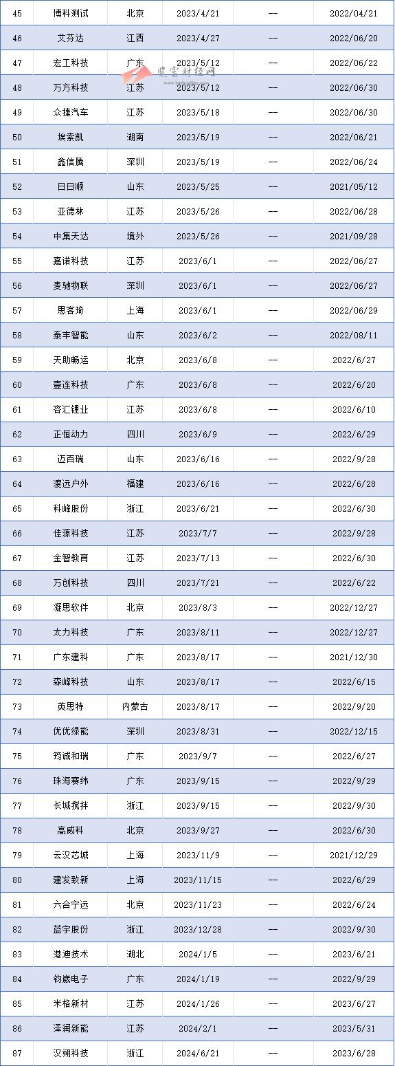 创业板过会未拿文企业87家