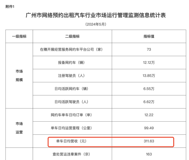 网约车挣钱难：日均出车12小时，月入不到6000，有司机称不如进厂打工