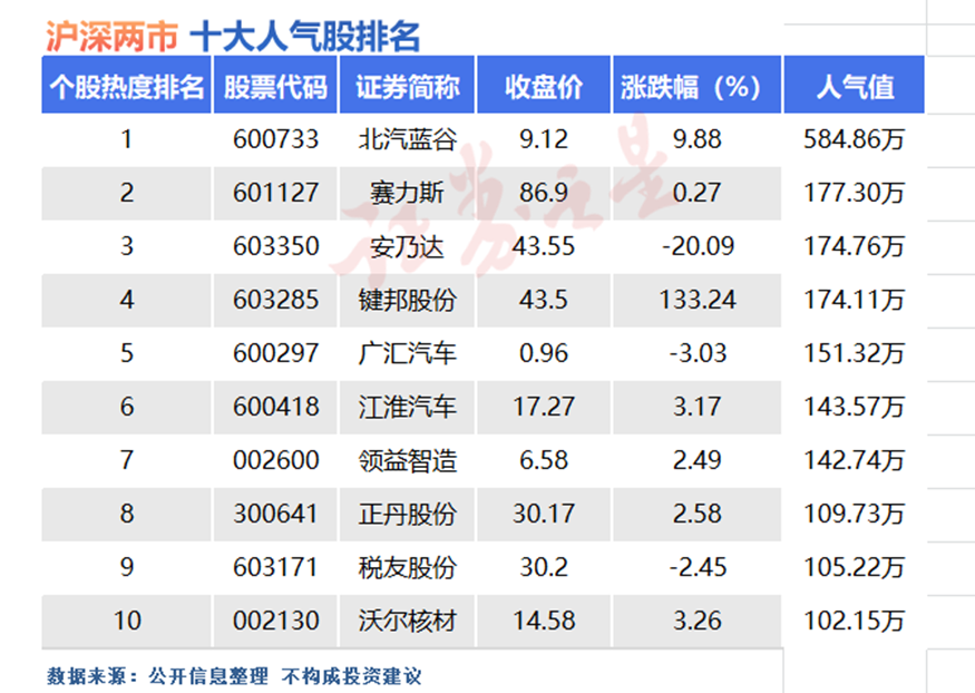 7月5日十大人气股：北汽蓝谷创近两年新高