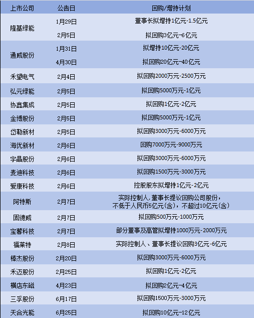 光伏行业等“光”来：计提资产减值，调整负债结构