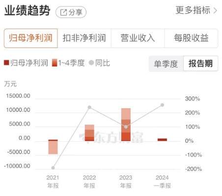 4连板！消费电子行业持续回暖，朝阳科技有望“向阳而生”