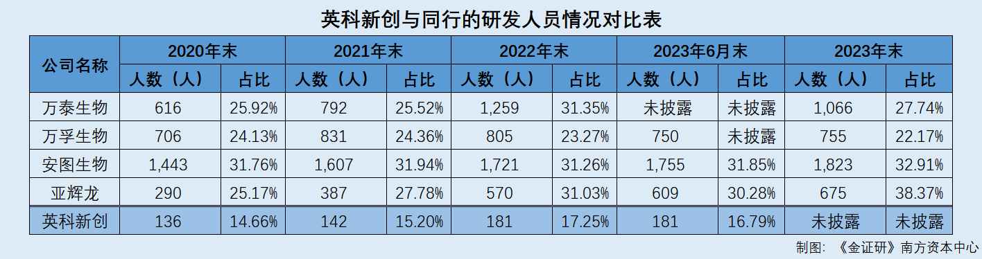 英科新创：近七成核心技术主要研发人员流失 四分之三核心技术人员或无贡献专利