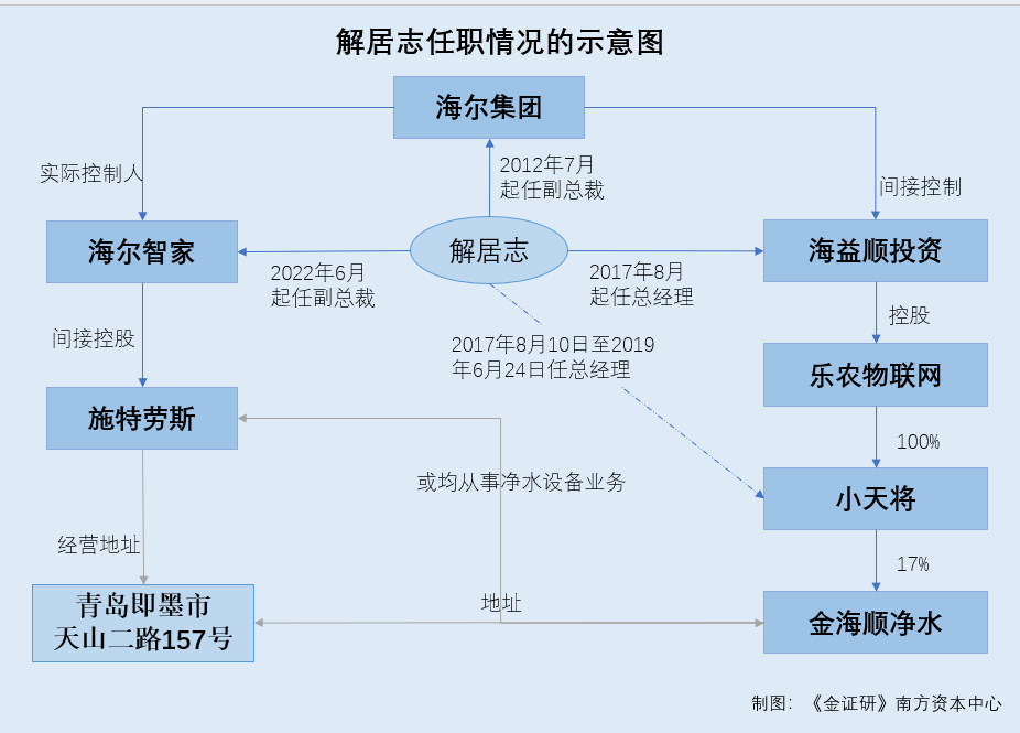 海尔智家：子公司与关联方参股企业或存业务竞争 高管兼任实控人副总裁独立性存疑