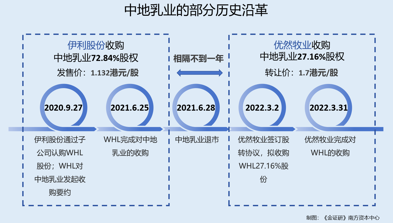 优然牧业：超九成原料奶收入来自控股股东 收购同业公司不到一年标的亏损逾亿元