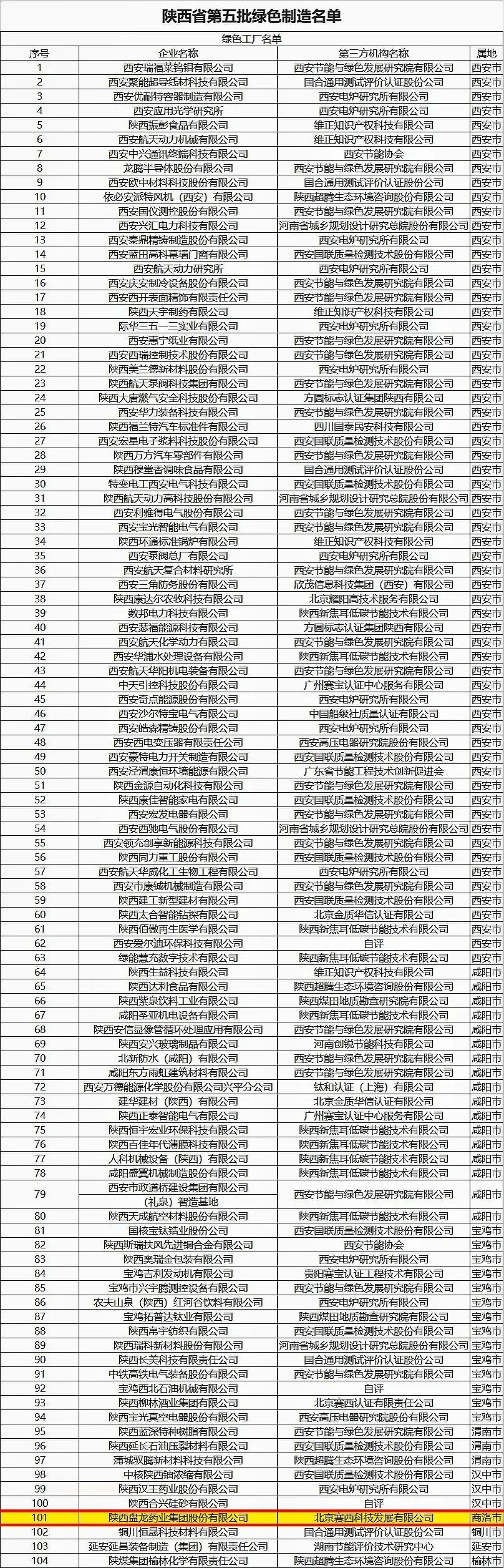 陕西省第五批绿色制造名单公布 盘龙药业获评“绿色工厂”