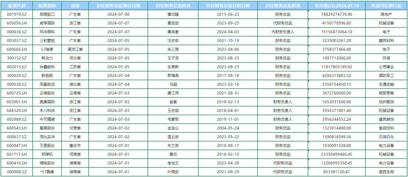 今年463家上市公司财务总监发生变更！这些行业的CFO压力山大