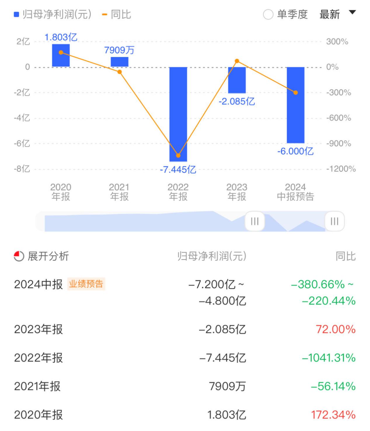 店亏损、股东撤、卖资产，东易日盛连板到跌停背后的“至暗时刻”