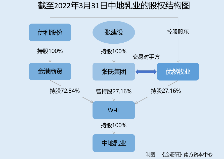 优然牧业：超九成原料奶收入来自控股股东 收购同业公司不到一年标的亏损逾亿元