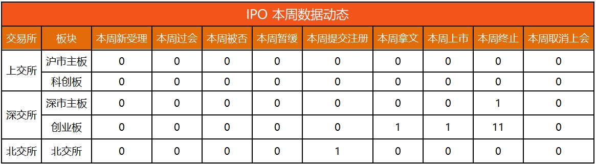 IPO动态数据汇总（7.8~7.14）