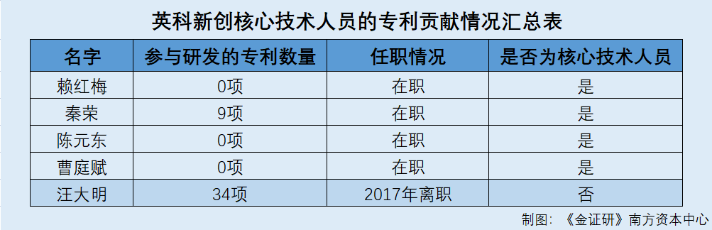 英科新创：近七成核心技术主要研发人员流失 四分之三核心技术人员或无贡献专利