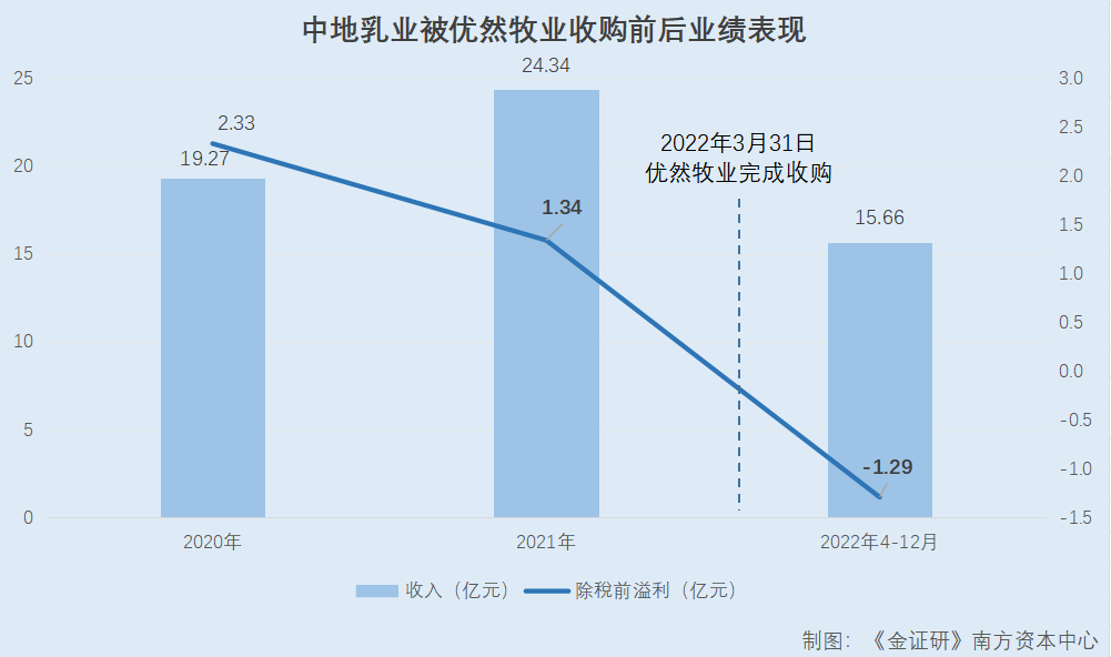 优然牧业：超九成原料奶收入来自控股股东 收购同业公司不到一年标的亏损逾亿元