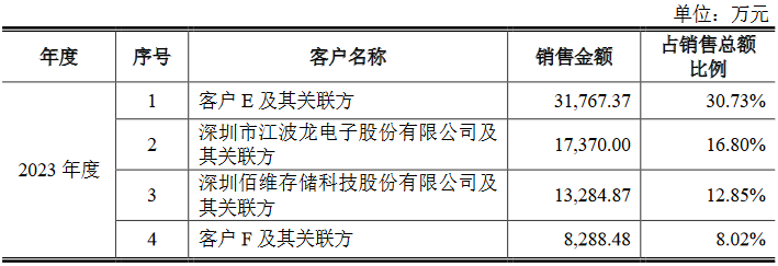 联芸科技：业绩起伏不定，供应商过度集中或导致断供风险