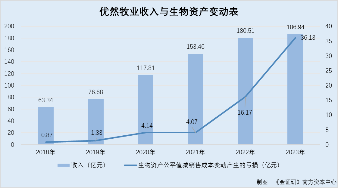 优然牧业：超九成原料奶收入来自控股股东 收购同业公司不到一年标的亏损逾亿元