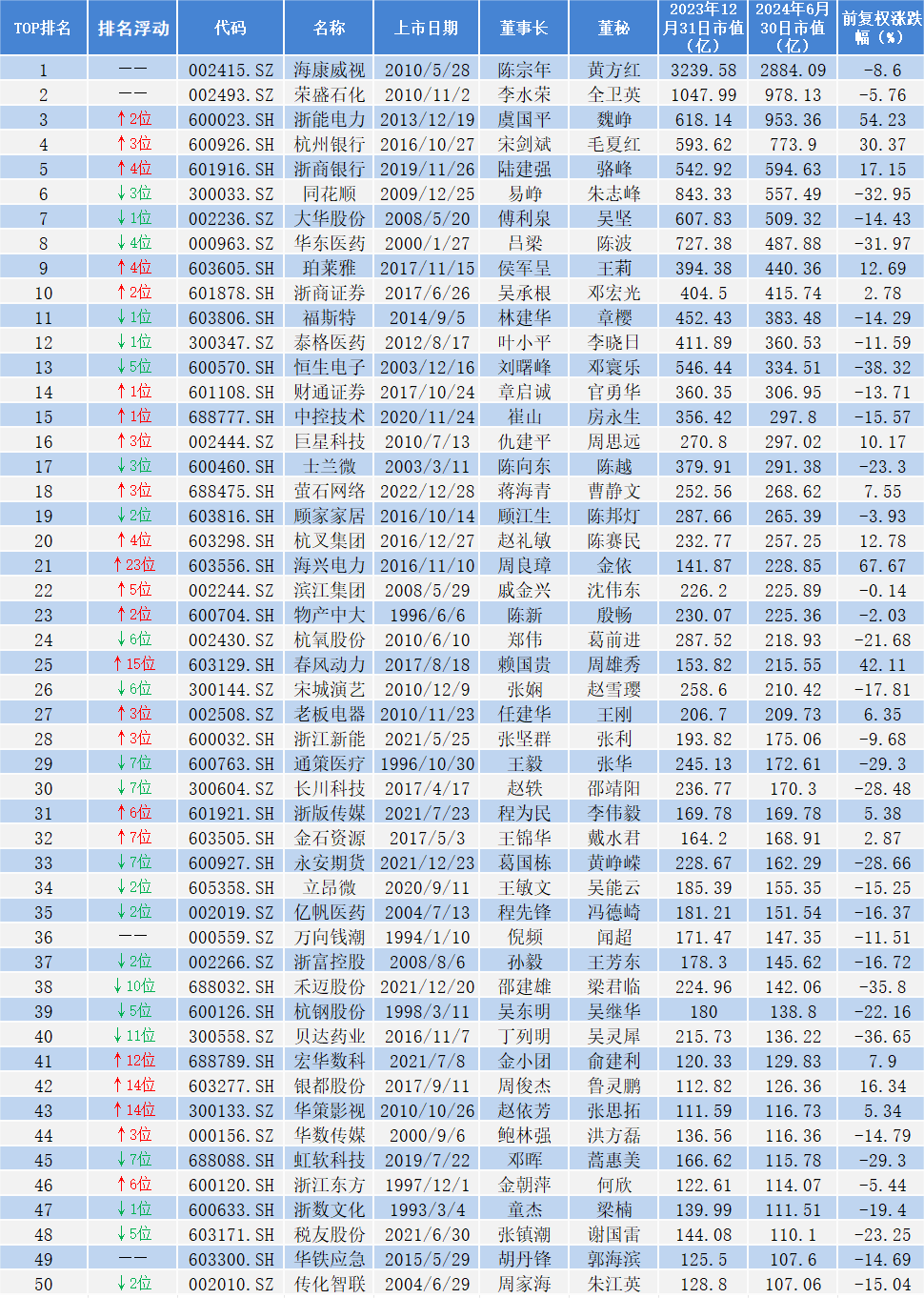 2024年上半年杭州A股上市公司涨幅排行榜