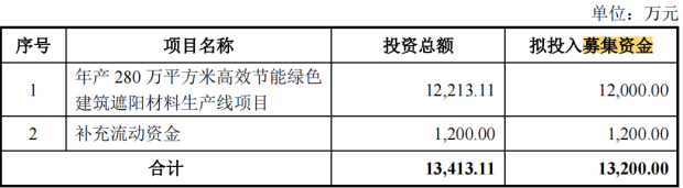 电鳗财经｜温多利IPO：4.7亿现金分红 1200万募资补流 关联销售价格低 存利益输送？