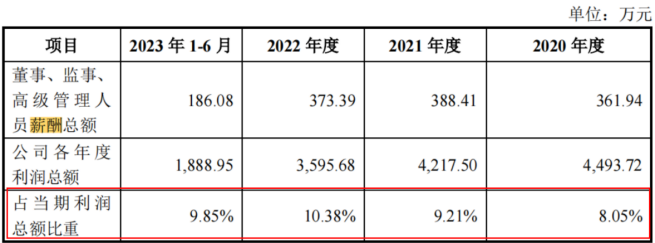 电鳗财经｜温多利IPO：4.7亿现金分红 1200万募资补流 关联销售价格低 存利益输送？