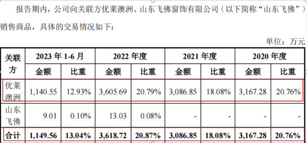 电鳗财经｜温多利IPO：4.7亿现金分红 1200万募资补流 关联销售价格低 存利益输送？