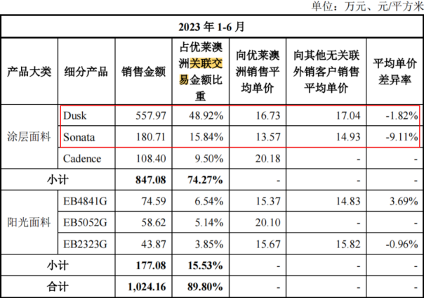 电鳗财经｜温多利IPO：4.7亿现金分红 1200万募资补流 关联销售价格低 存利益输送？