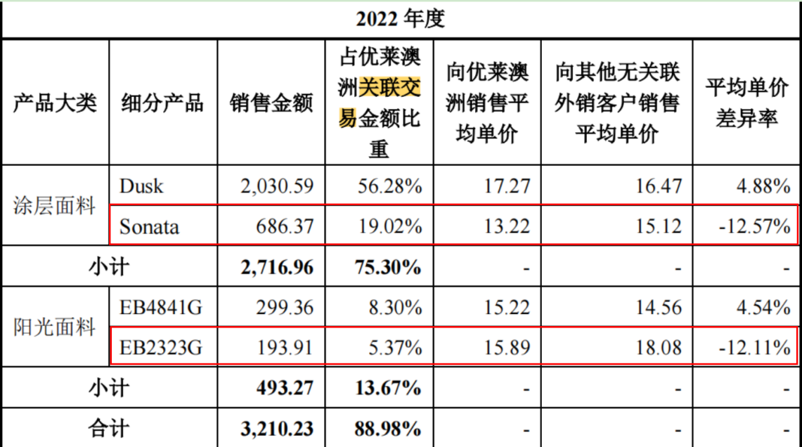 电鳗财经｜温多利IPO：4.7亿现金分红 1200万募资补流 关联销售价格低 存利益输送？