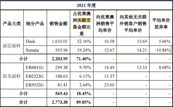 电鳗财经｜温多利IPO：4.7亿现金分红 1200万募资补流 关联销售价格低 存利益输送？