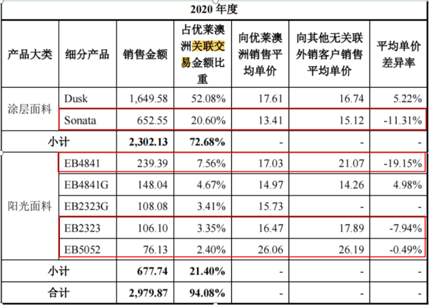 电鳗财经｜温多利IPO：4.7亿现金分红 1200万募资补流 关联销售价格低 存利益输送？