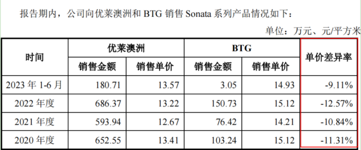 电鳗财经｜温多利IPO：4.7亿现金分红 1200万募资补流 关联销售价格低 存利益输送？