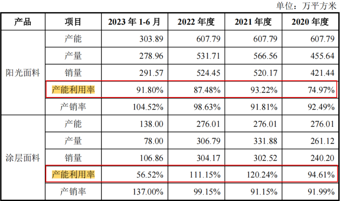 电鳗财经｜温多利IPO：4.7亿现金分红 1200万募资补流 关联销售价格低 存利益输送？