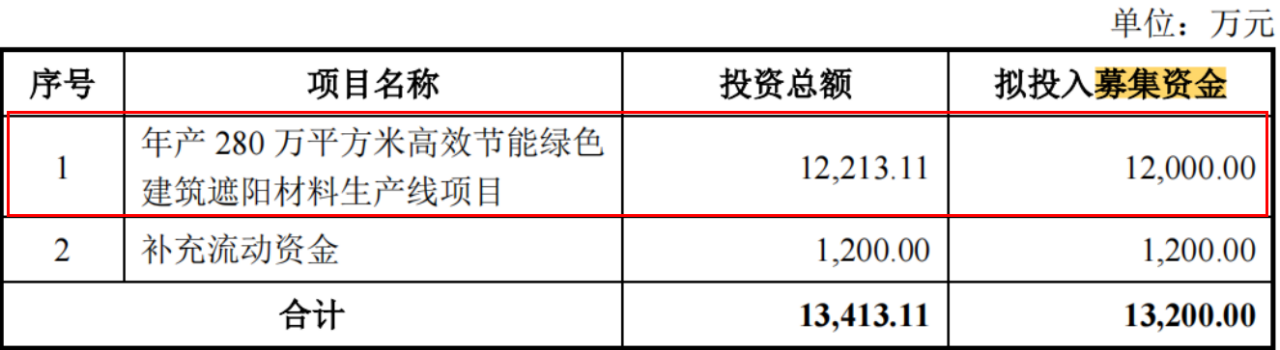 电鳗财经｜温多利IPO：4.7亿现金分红 1200万募资补流 关联销售价格低 存利益输送？