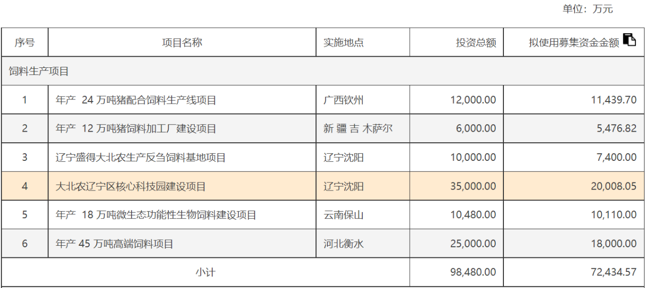 电鳗财经｜大北农下调定增募资金额6.6亿 业绩持续亏损 现金流转负