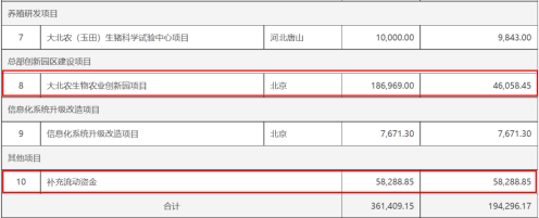 电鳗财经｜大北农下调定增募资金额6.6亿 业绩持续亏损 现金流转负