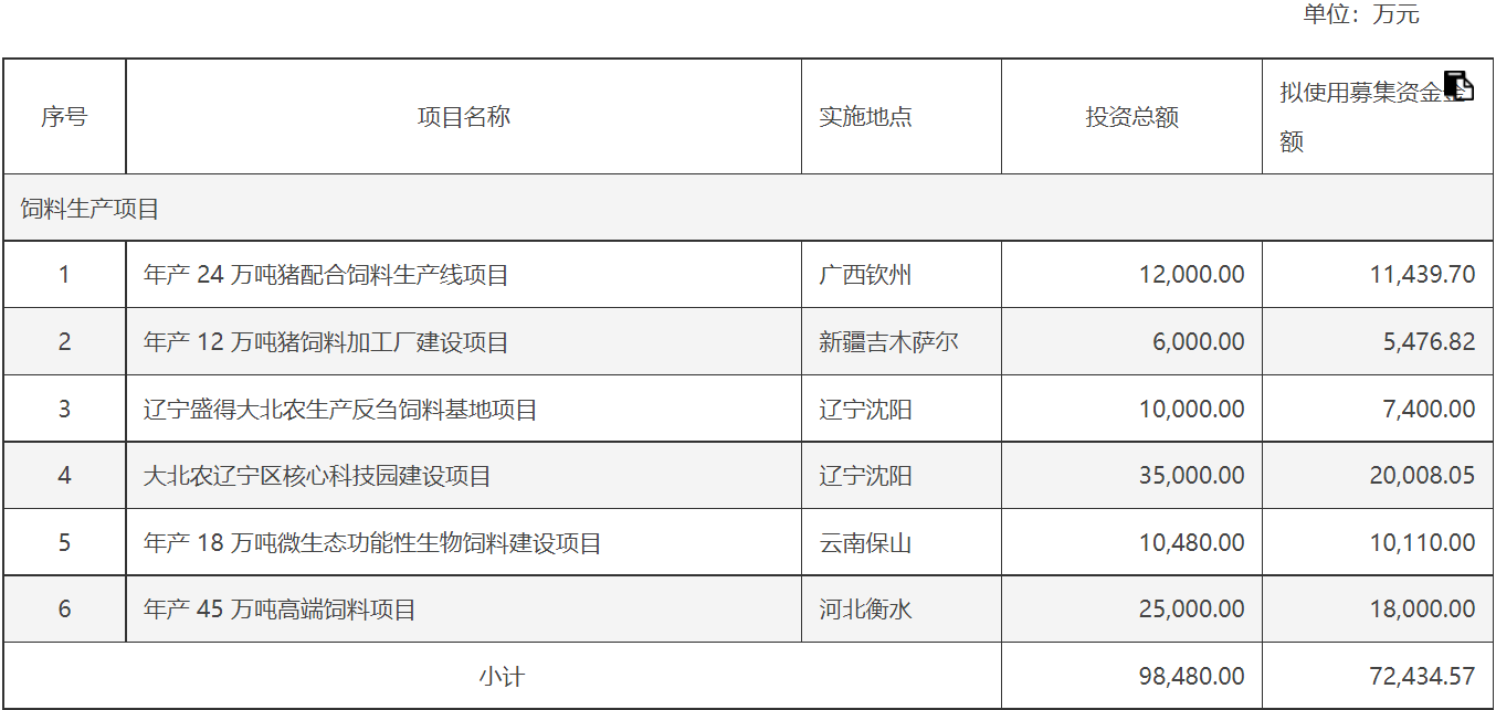 电鳗财经｜大北农下调定增募资金额6.6亿 业绩持续亏损 现金流转负