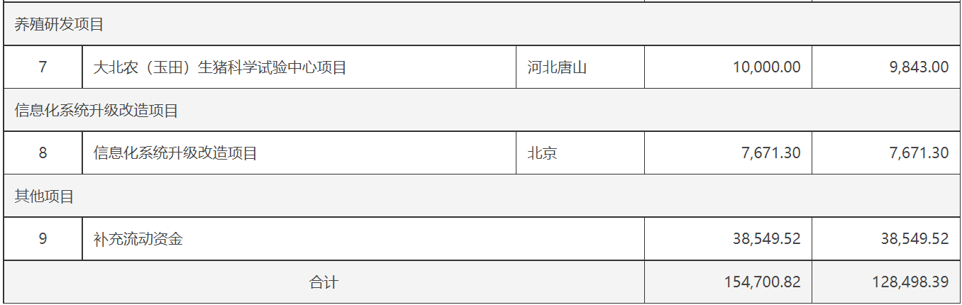 电鳗财经｜大北农下调定增募资金额6.6亿 业绩持续亏损 现金流转负