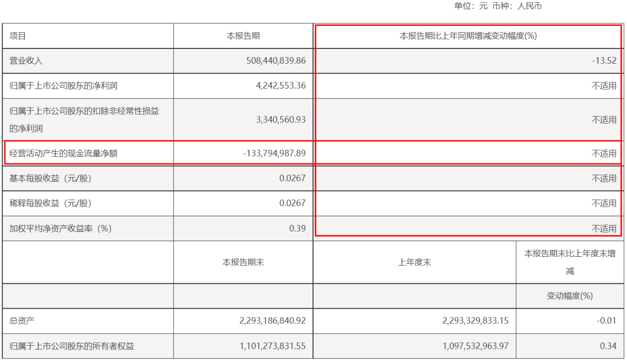 电鳗财经｜上海雅仕再募资3亿补流 业绩大降后 现金流转负