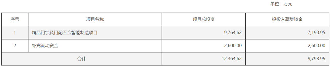 电鳗财经｜一季度现金流亏空1.5亿 顶固集创再次定增募资9800万