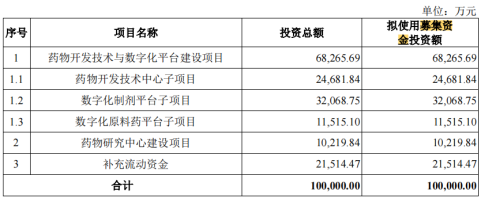 电鳗财经｜百诺医药IPO：2.2亿募资补流 五高管年薪超400万 研发人员薪酬低