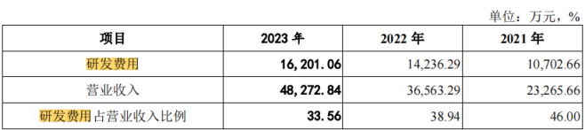 电鳗财经｜百诺医药IPO：2.2亿募资补流 五高管年薪超400万 研发人员薪酬低