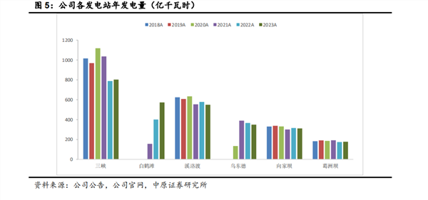 兼具确定性和成长性的长江电力有瑕疵吗？