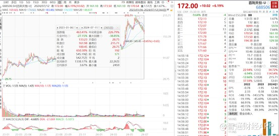 新股前瞻丨百利天恒（688506.SH）：靠一个BD能吃多久？