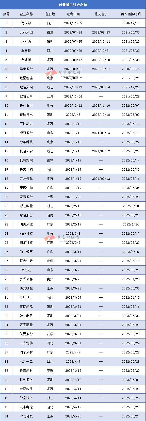 创业板过会未拿文企业87家