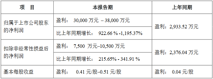 净利大幅预增靠股权投资？西子洁能“清”装上阵或依然负重前行