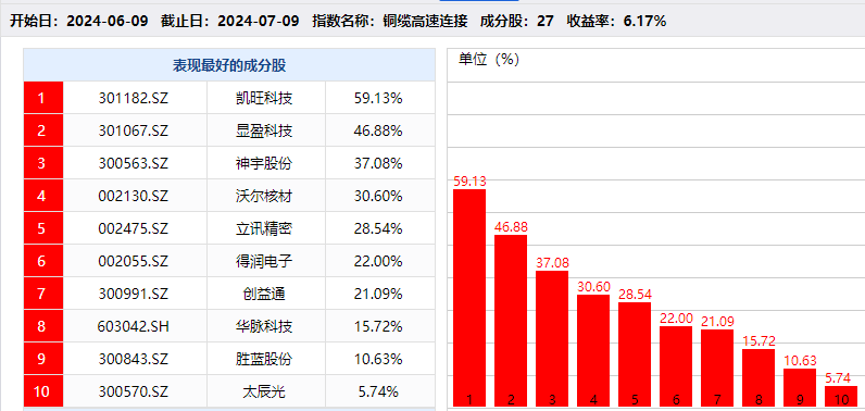 铜高速连接器概念大爆发，多只潜力股人气飙升